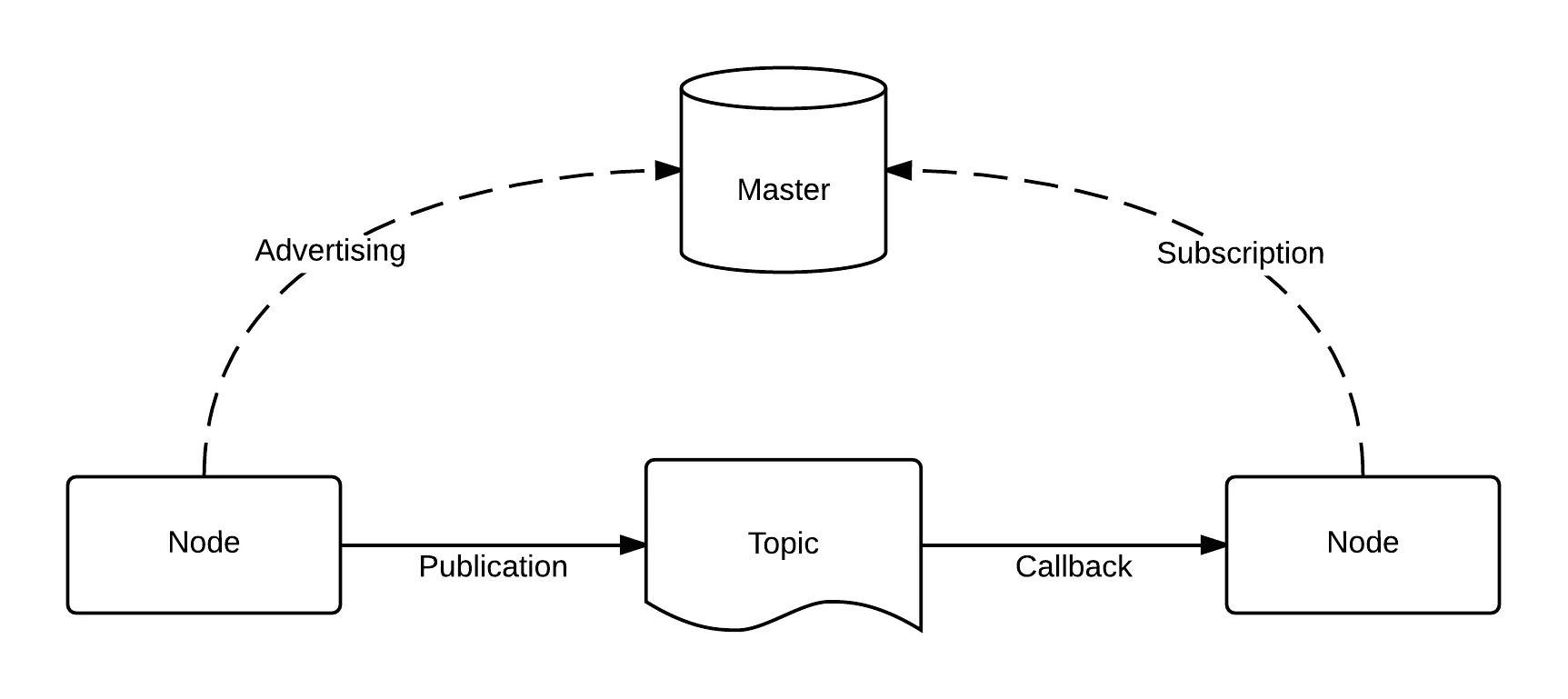 https://upload.wikimedia.org/wikipedia/commons/e/e7/ROS-master-node-topic.png