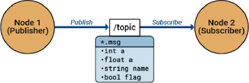 Featured image of post Beginner’s Guide to ROS — Part 3 “Topics In-Depth” Tutorial