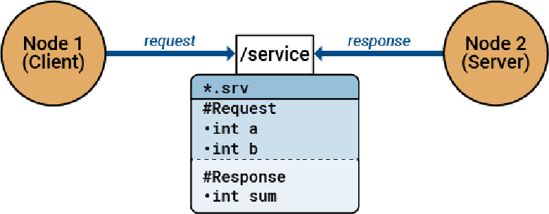 Featured image of post Beginner’s Guide to ROS — Part 4 “Services In-Depth” Tutorial